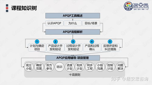 APQP產品開發與項目管理 倉儲擔保中的協同與風險控制